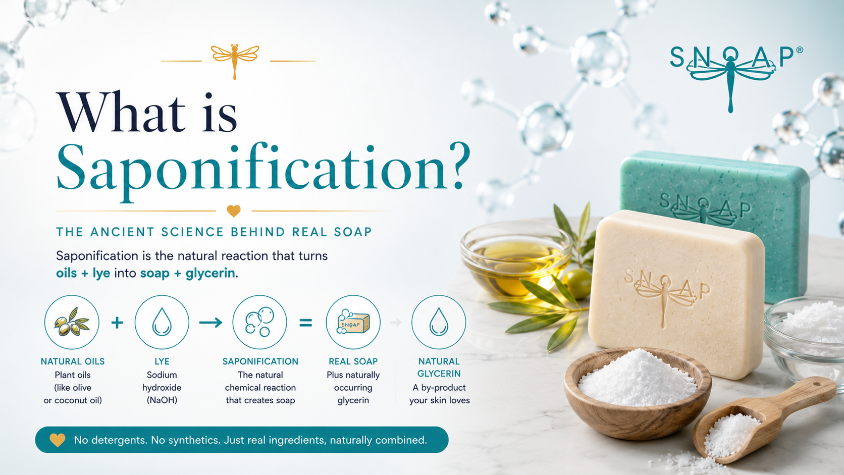 Infographic explaining saponification, the natural process that turns oils and lye into real soap and glycerin, featuring SNOAP soap bars, olive oil and soap flakes.